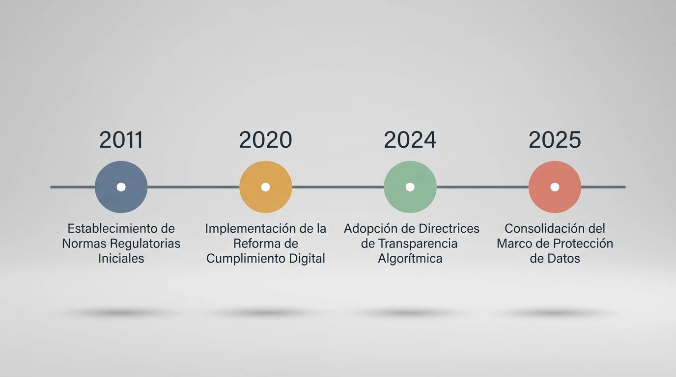 Línea de tiempo visual: 2011 (Ley 13/2011) → 2020 (RD 958/2020 prohíbe bonos) → 2024 (TS anula prohibición) → 2026 (consulta pública reforma)