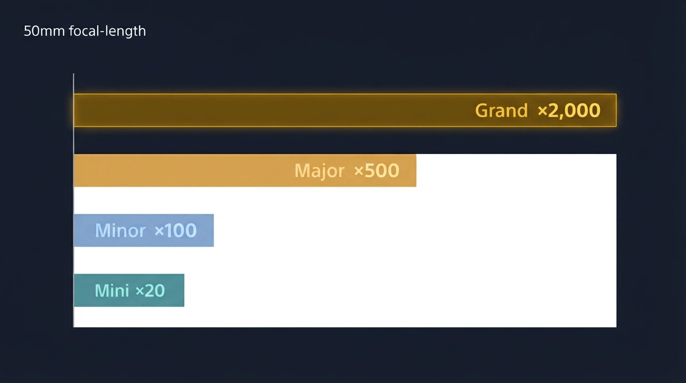 Representación visual de los cuatro niveles de jackpot (Mini, Minor, Major, Grand) con sus multiplicadores ×20, ×100, ×500 y ×2.000